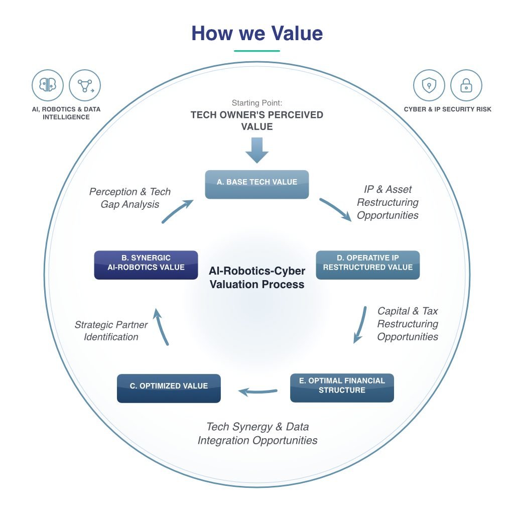 BVInt-How-we-Value-01-AI-Robotics-Cyber 2