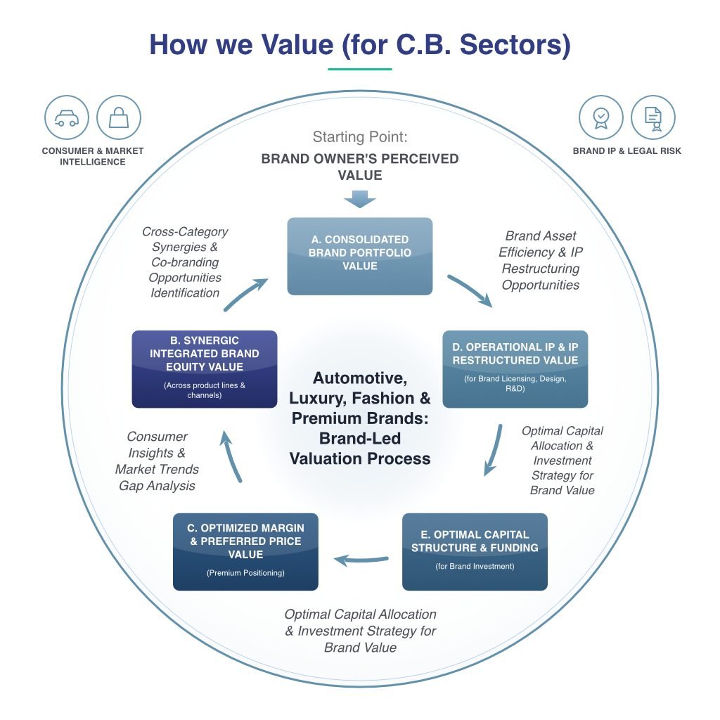 BVInt-How-we-Value-03-Consumer-Premium-Brands 2