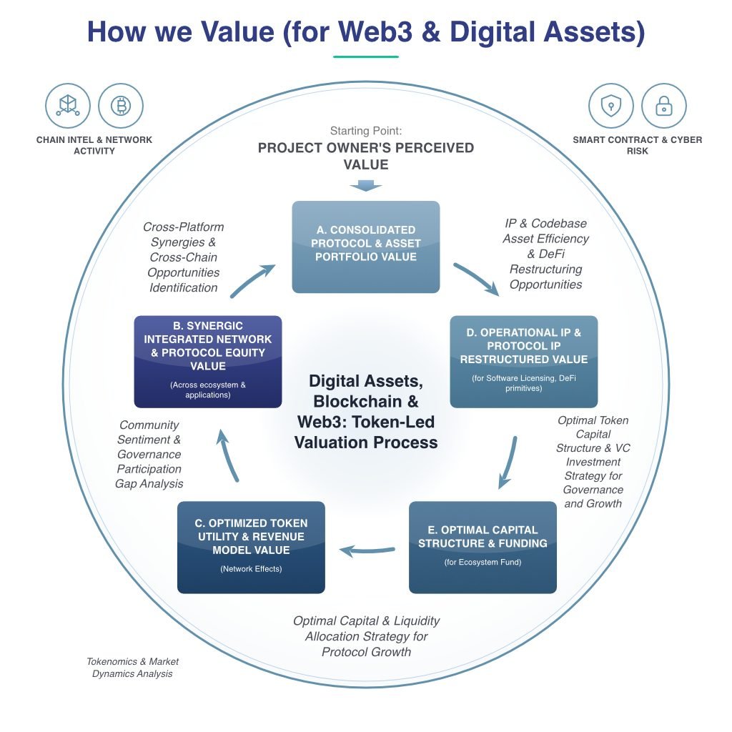 BVInt-How-we-Value-04-Web3-Digital-Assets